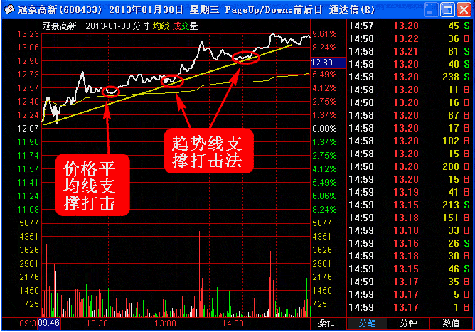 超级短线直击涨停板 第四讲:短线直击斜推式涨停