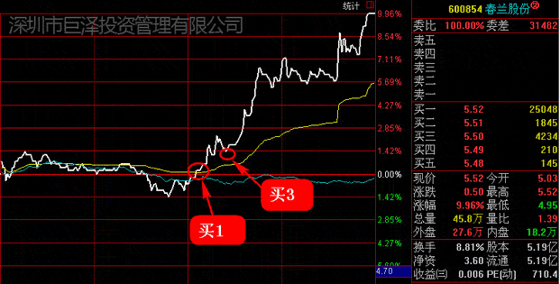 超级短线直击涨停板 第六讲:短线直击震荡式涨停