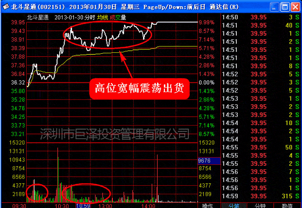 超级短线直击涨停板 第六讲:短线直击震荡式涨停