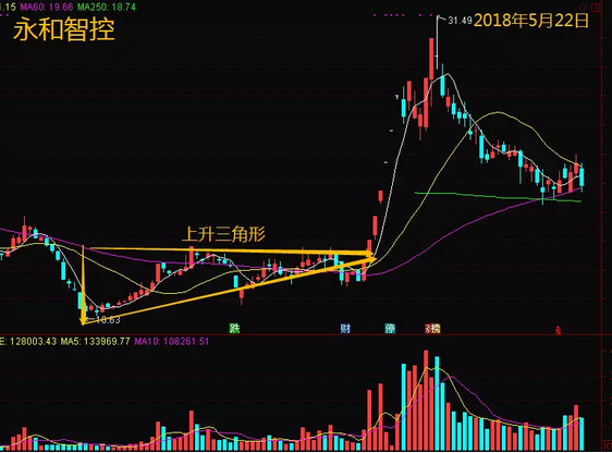 发现主力阴谋!这个特征判断永和智控的启动点