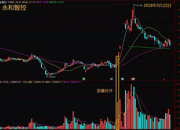发现主力阴谋!这个特征判断永和智控的启动点