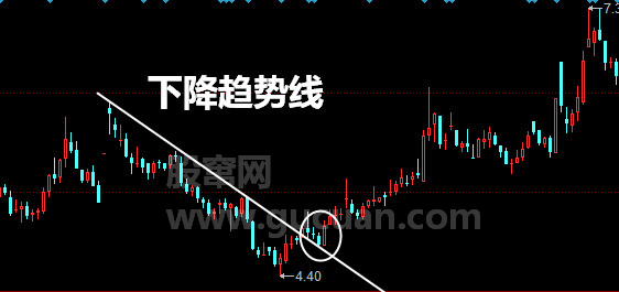 趋势线买入形态:股价突破下降趋势线