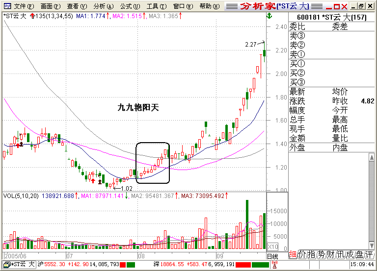 135均线战法之九九艳阳天K线图解