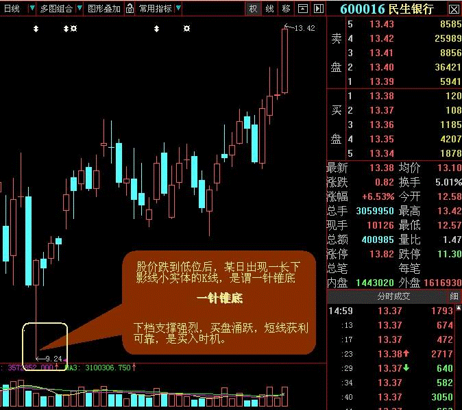 买入口诀之一针锥底,买股时机K线图解