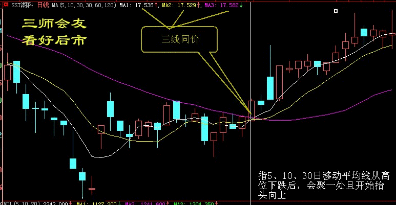 买入口诀之三军会师,看好后市