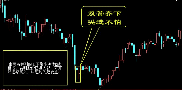 买入口诀之双管齐下,买进不怕K线图解