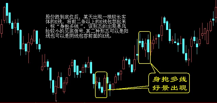 买入口诀之身抱多线,好景出现K线图解