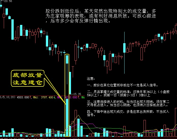 买入口诀之底部放量,注意建仓K线图解