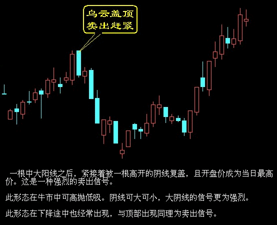 卖出口诀之乌云盖顶,卖出赶紧