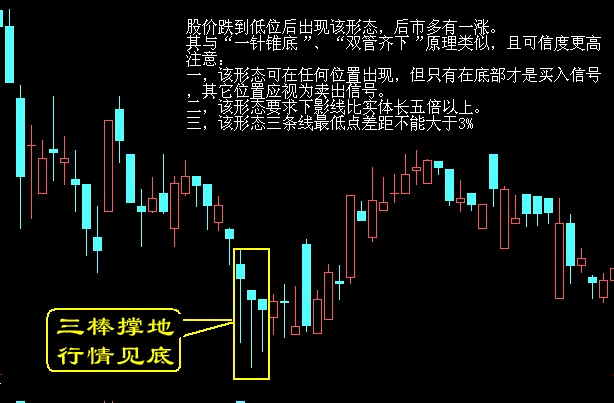 买入口诀之三棒撑地,行情见底K线图解