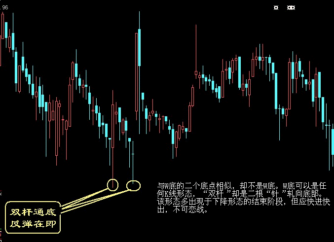 买入口诀之双杆通底,反弹在即K线图解