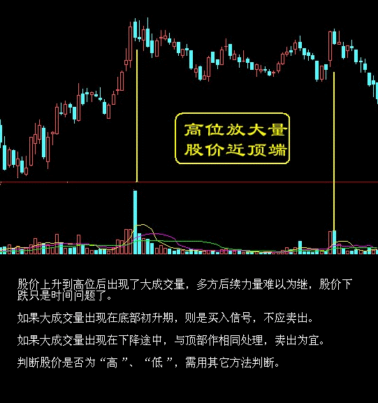 卖出口诀之高位放大量,股价近顶端K线图解