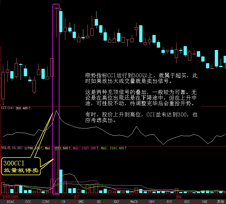 卖出口诀之300CCI,放量就得卖