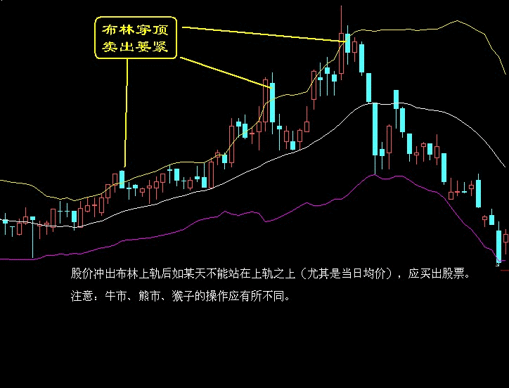 卖出口诀之布林穿顶,卖出要紧