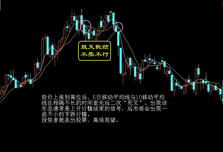 卖出口诀之双叉扼颈,不卖不行