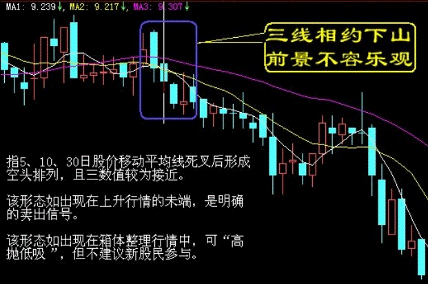 卖出口诀之三线相约下山,前景不容乐观