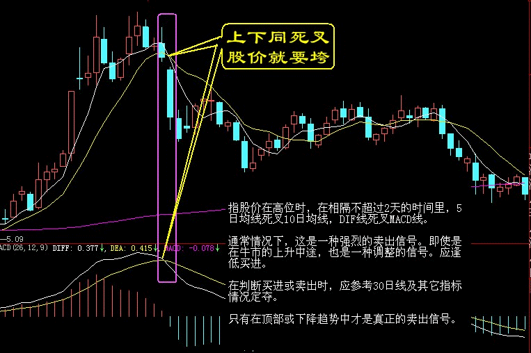 卖出口诀之上下同死叉,股价就要垮