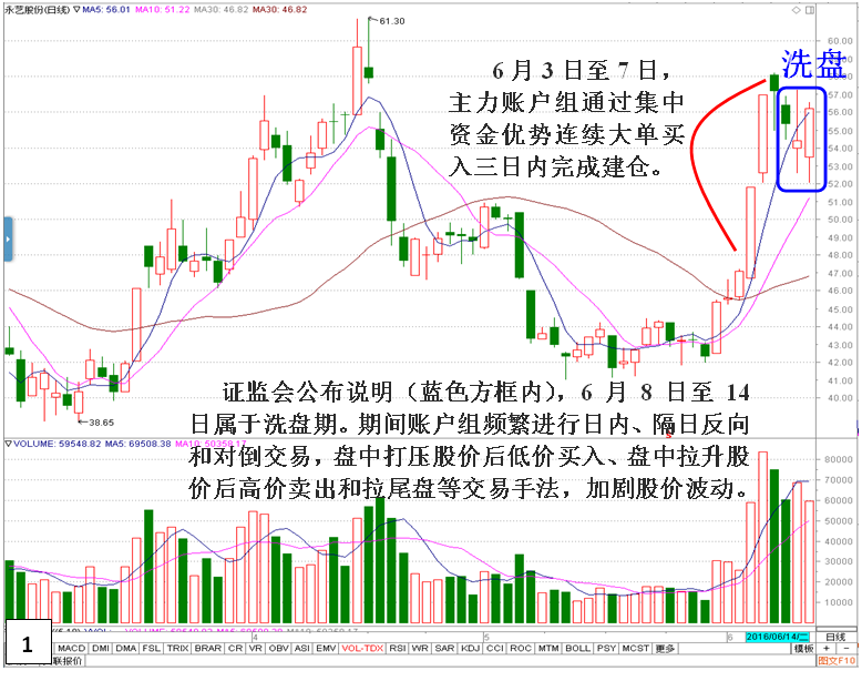 私募做庄永艺股份(洗盘)深度揭秘