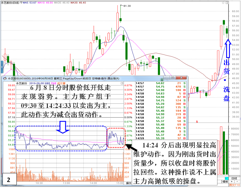 私募做庄永艺股份(洗盘)深度揭秘