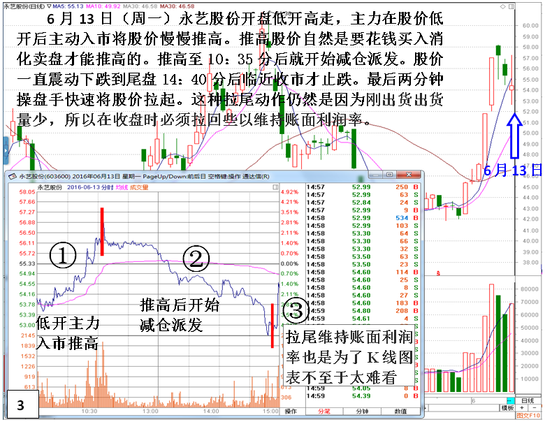 私募做庄永艺股份(洗盘)深度揭秘