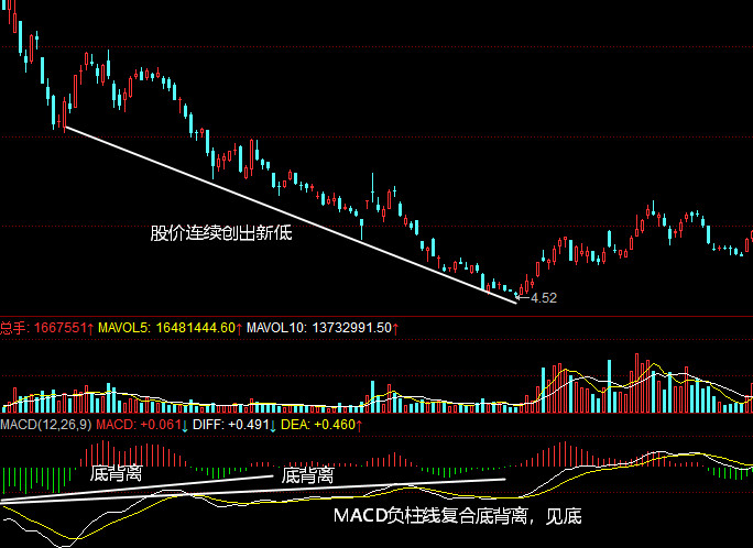 MACD�����߸��ϵױ���