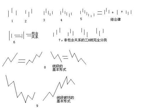 教你炒股票62:分型、笔与线段K线图解