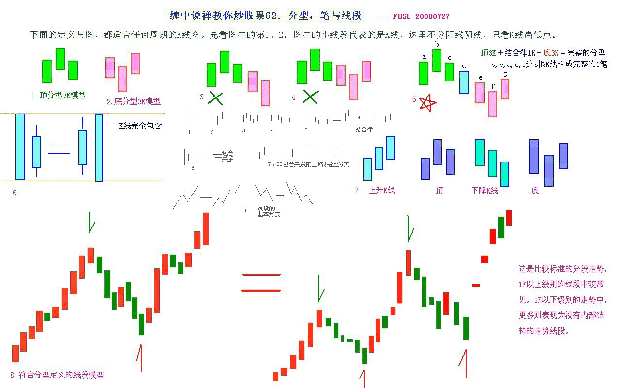 教你炒股票62:分型、笔与线段K线图解