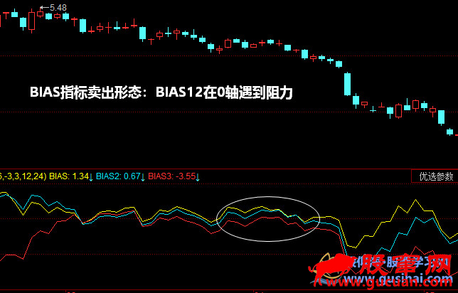 BIAS指标卖出形态:BIAS12在0轴遇到阻力