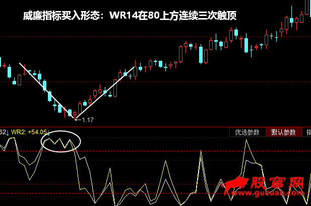 威廉指标买入形态:WR14在80上方连续三次触顶