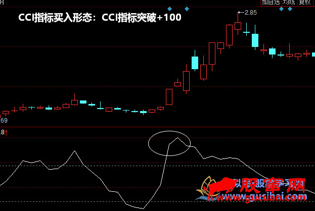CCI指标买入形态:CCI指标突破+100