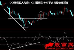 CCI指标买入形态:CCI指标在-100下方与股价底背离