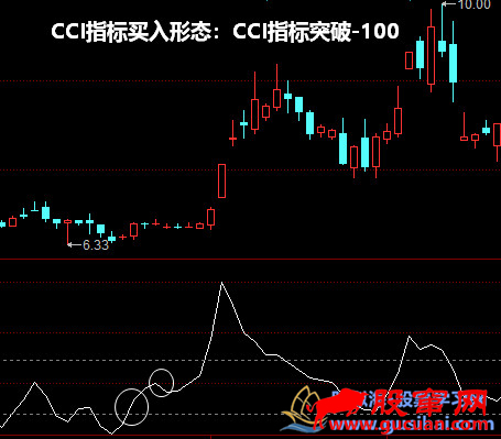 CCI指标买入形态:CCI指标突破-100