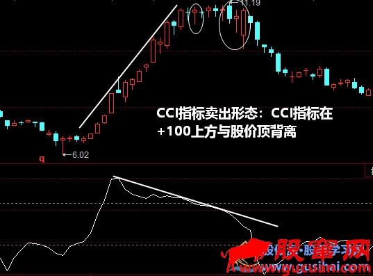 CCI指标卖出形态:CCI指标在+100上方与股价顶背离