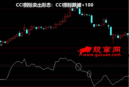 CCI指标卖出形态:CCI指标跌破+100