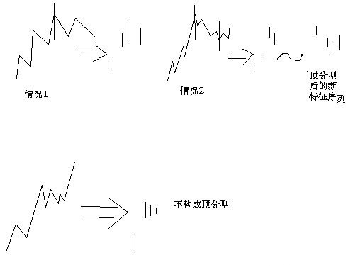 教你炒股票67:线段的划分标准K线图解