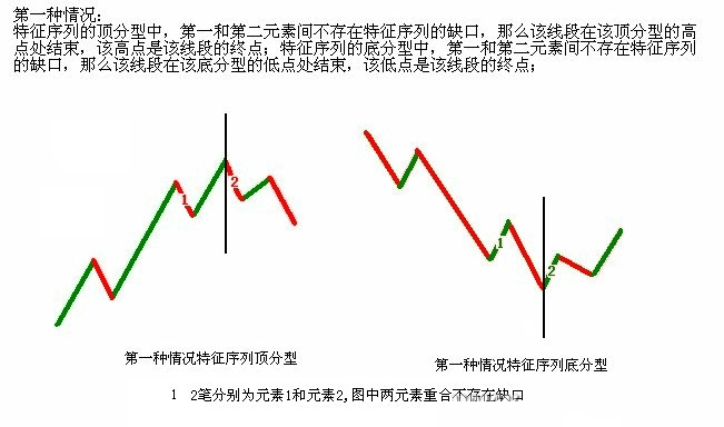 教你炒股票67:线段的划分标准K线图解