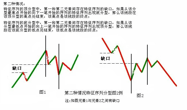 教你炒股票67:线段的划分标准K线图解
