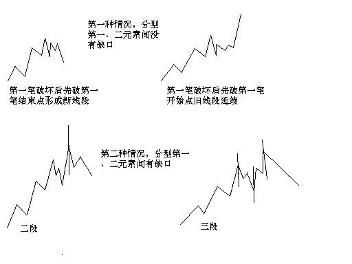 教你炒股票71:线段划分标准的再分辨K线图解