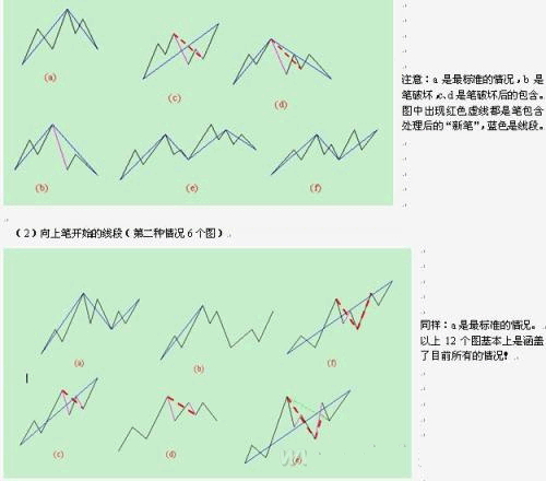 教你炒股票71:线段划分标准的再分辨K线图解