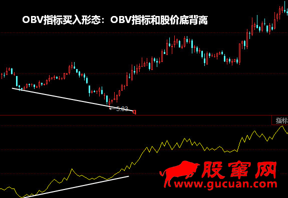OBV指标买入形态:OBV指标和股价底背离