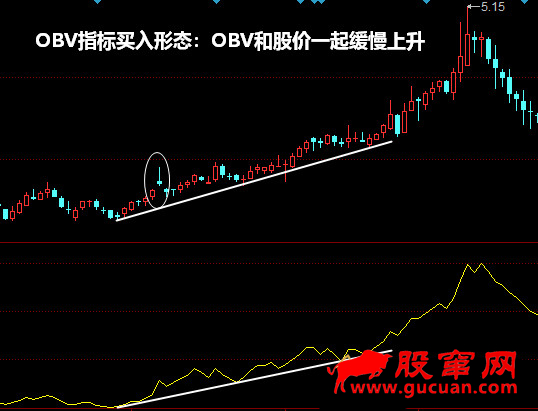 OBV指标买入形态:OBV和股价一起缓慢上升