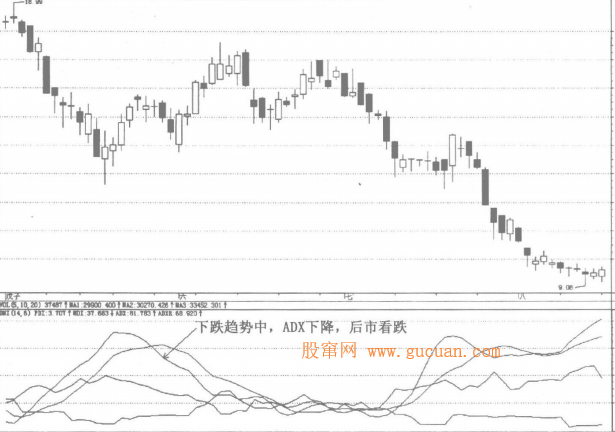 趋向指标(DMI):ADX曲线