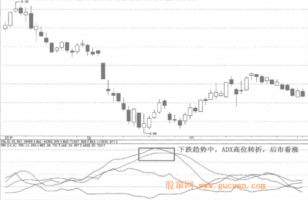 趋向指标(DMI):ADX曲线