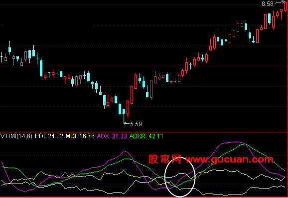 DMIָ��������̬�� PDI��ADX��ADXR���Ϸ�ɢ