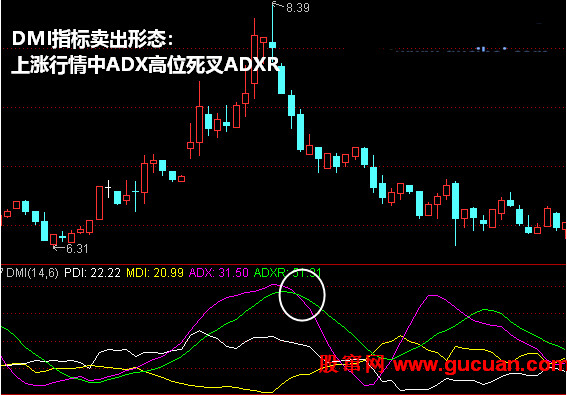 DMIָ��������̬������������ADX��λ����ADXR