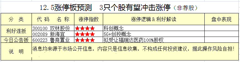 12.5��ͣ��Ԥ�� 3ֻ�������������ͣ