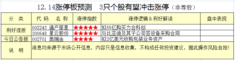 12.14��ͣ��Ԥ�� 3ֻ�������������ͣ
