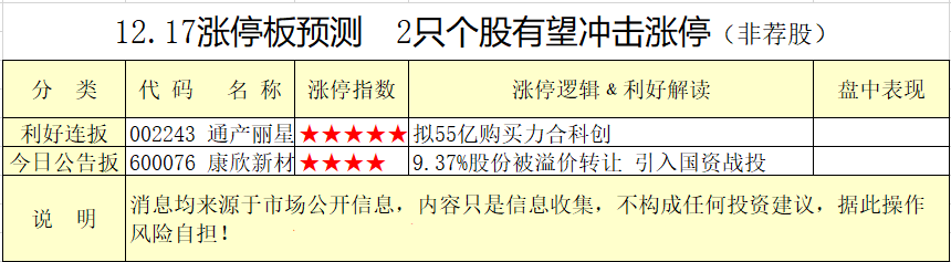 12.17��ͣ��Ԥ�� 2ֻ�������������ͣ