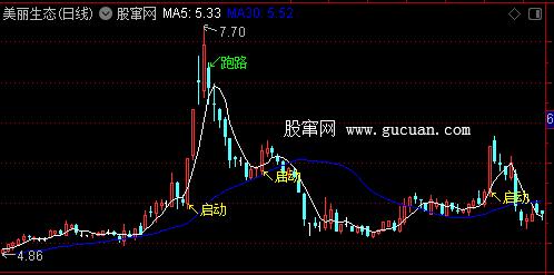 通达信启动跑路主图指标公式