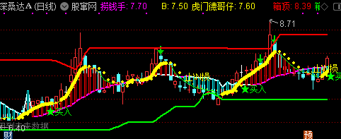 通达信箱体起跑线主图指标公式